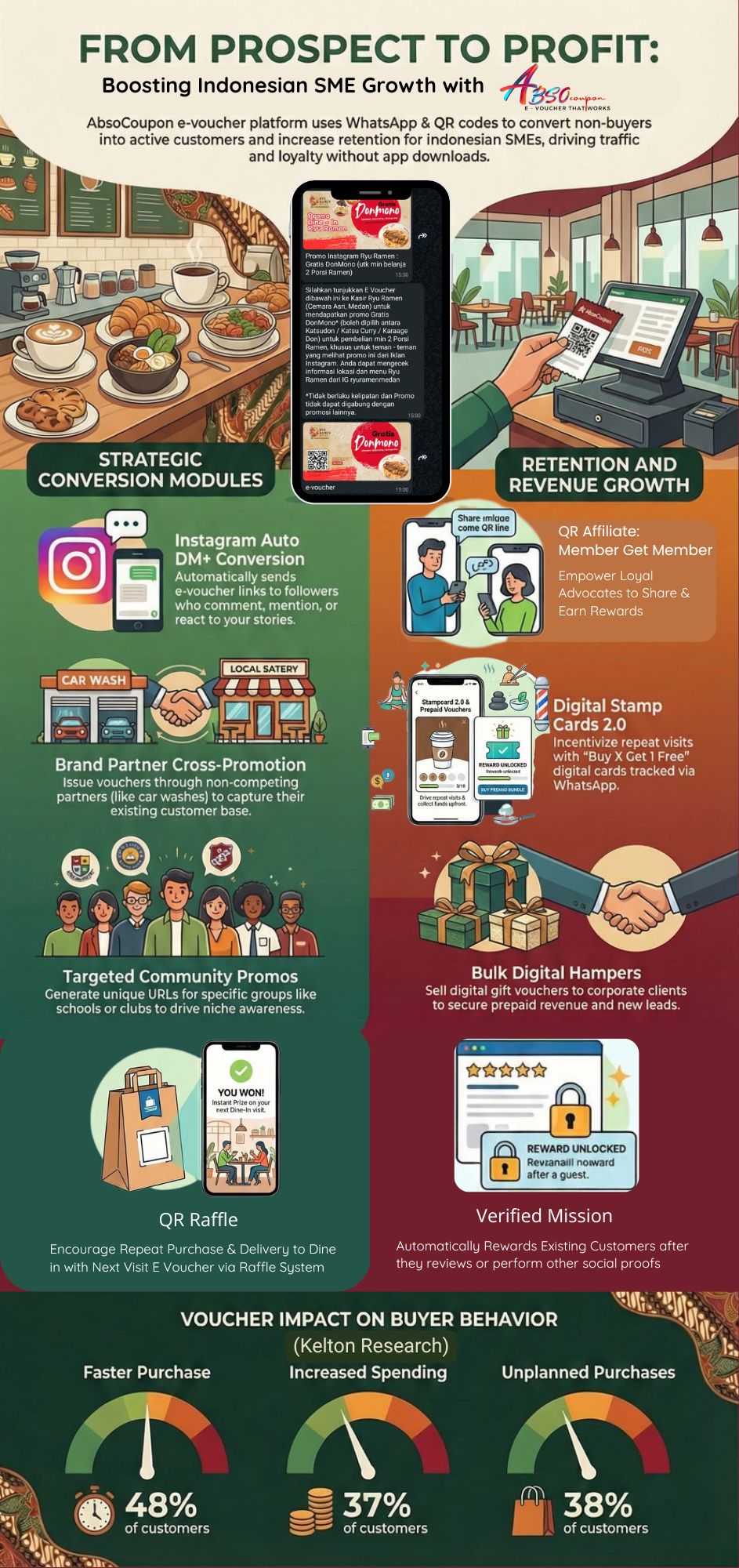 Infografis Customer Journey dan 5 Pilar Absocoupon